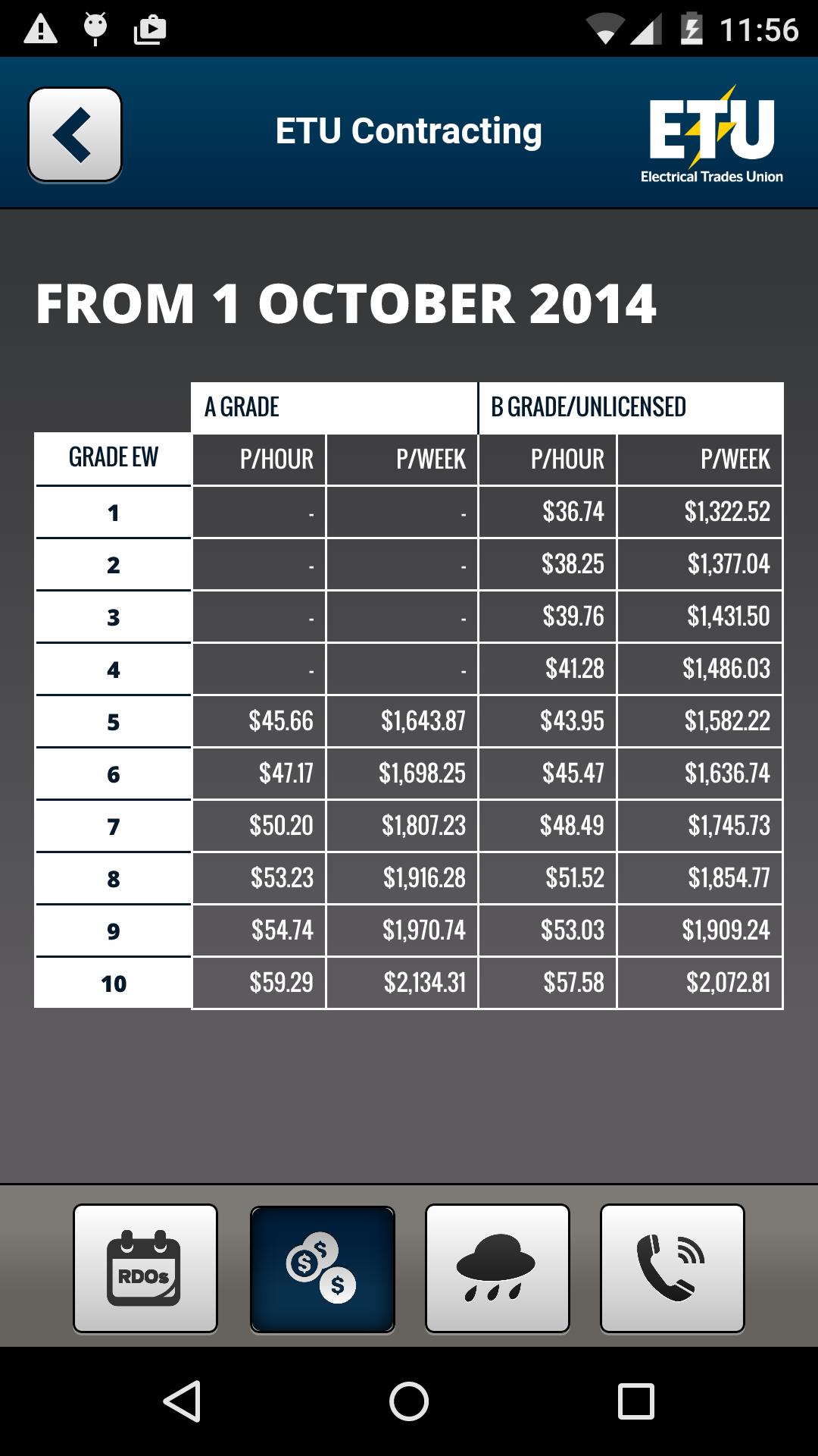 ETU Victoria RDOs & Wages